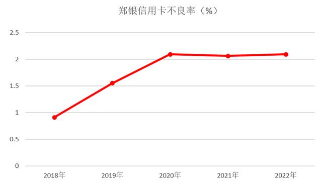 2022年郑州银行信用卡年报：卡量增长12.11% 