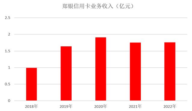 2022年郑州银行信用卡年报：卡量增长12.11% 