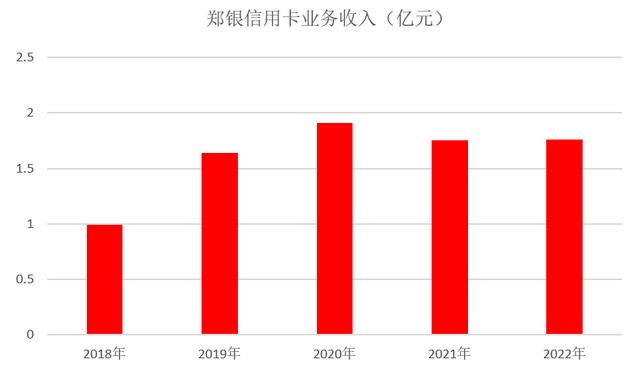 2022年郑州银行信用卡年报：卡量增长12.11% 