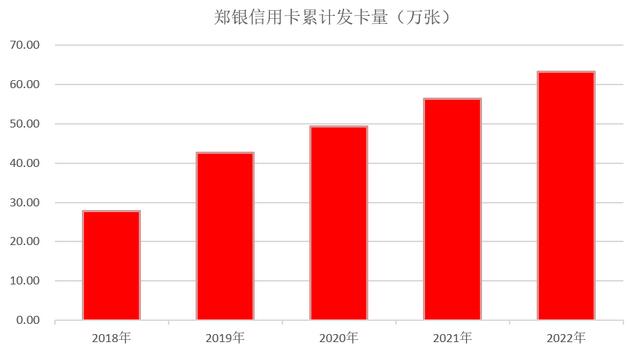 2022年郑州银行信用卡年报：卡量增长12.11% 
