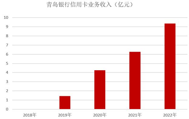 2022年青岛银行信用卡年报：消费金额增长超42%