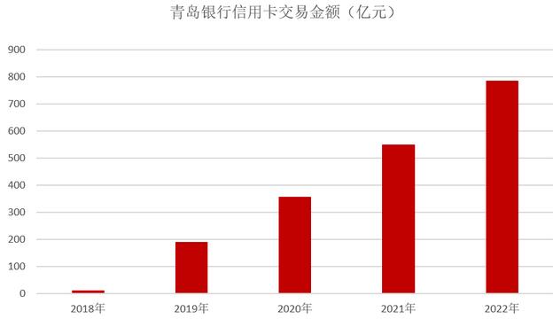 2022年青岛银行信用卡年报：消费金额增长超42%