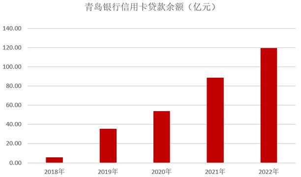 2022年青岛银行信用卡年报：消费金额增长超42%