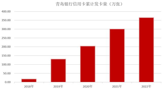 2022年青岛银行信用卡年报：消费金额增长超42%