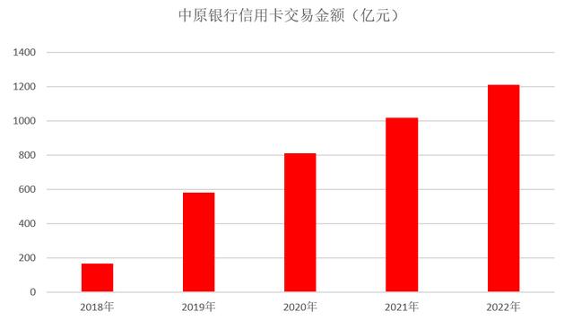2022年中原银行信用卡年报：交易额超1200亿元