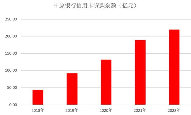 2022年中原银行信用卡年报：交易额超1200亿元