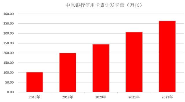 2022年中原银行信用卡年报：交易额超1200亿元