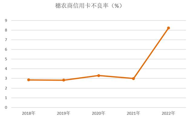 2022年广州农商银行信用卡年报：贷款余额突破100亿元