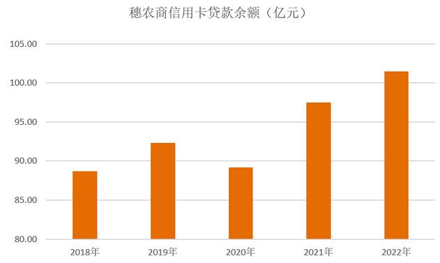 2022年广州农商银行信用卡年报：贷款余额突破100亿元