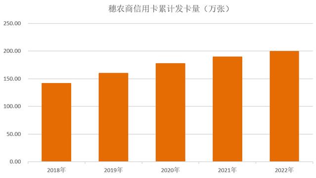 2022年广州农商银行信用卡年报：贷款余额突破100亿元
