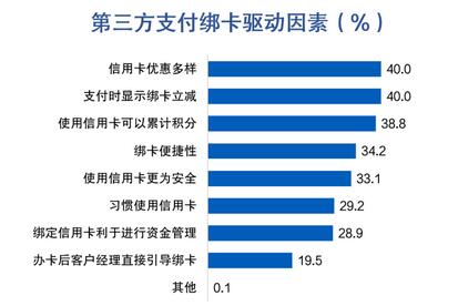 信用卡客户报告：开卡礼低于135元或放弃办卡，三线及以下城市发卡潜力较大 