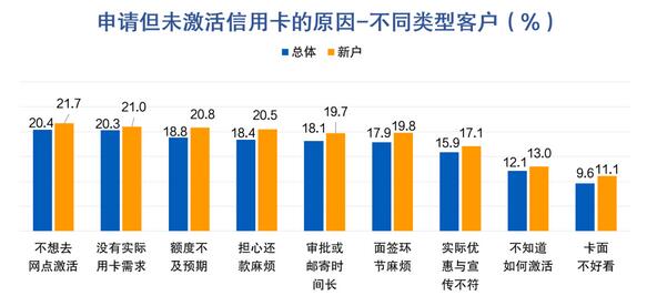 信用卡客户报告：开卡礼低于135元或放弃办卡，三线及以下城市发卡潜力较大 
