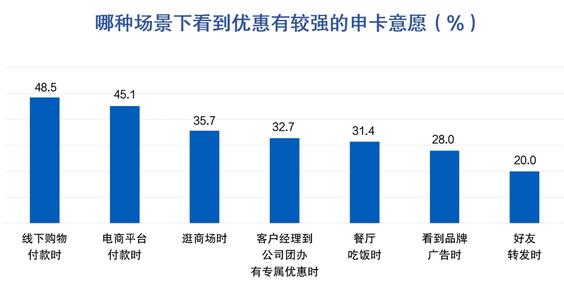 信用卡客户报告：开卡礼低于135元或放弃办卡，三线及以下城市发卡潜力较大 