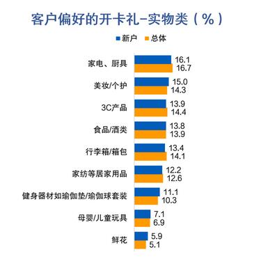 信用卡客户报告：开卡礼低于135元或放弃办卡，三线及以下城市发卡潜力较大 