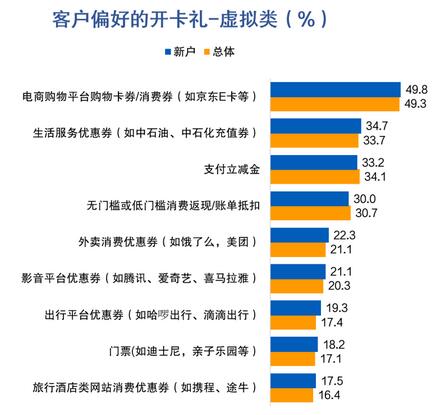 信用卡客户报告：开卡礼低于135元或放弃办卡，三线及以下城市发卡潜力较大 