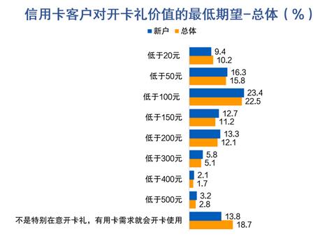 信用卡客户报告：开卡礼低于135元或放弃办卡，三线及以下城市发卡潜力较大 
