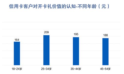 信用卡客户报告：开卡礼低于135元或放弃办卡，三线及以下城市发卡潜力较大 
