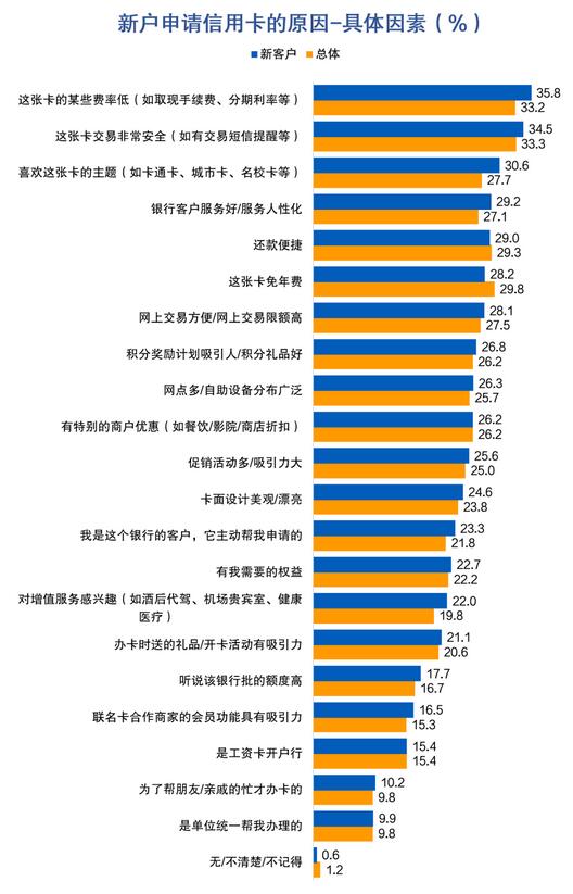 信用卡客户报告：开卡礼低于135元或放弃办卡，三线及以下城市发卡潜力较大 