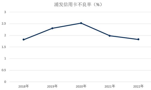 2022年浦发银行信用卡年报：业务收入增长近15%，多项指标创新高 