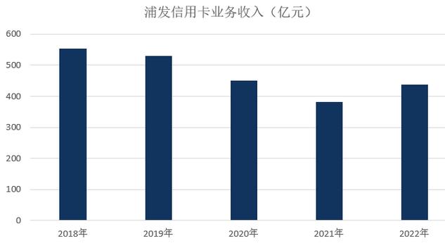 2022年浦发银行信用卡年报：业务收入增长近15%，多项指标创新高 