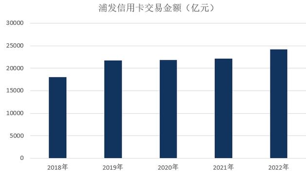 2022年浦发银行信用卡年报：业务收入增长近15%，多项指标创新高 