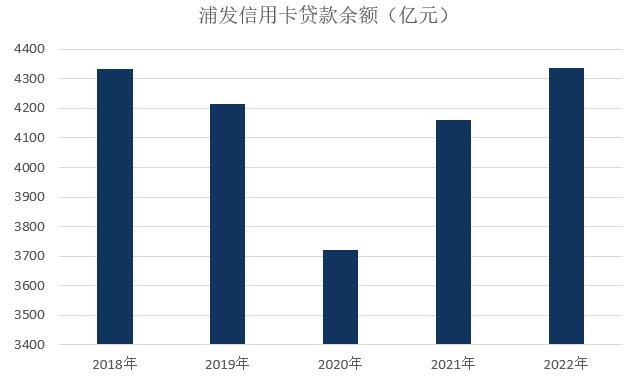 2022年浦发银行信用卡年报：业务收入增长近15%，多项指标创新高 