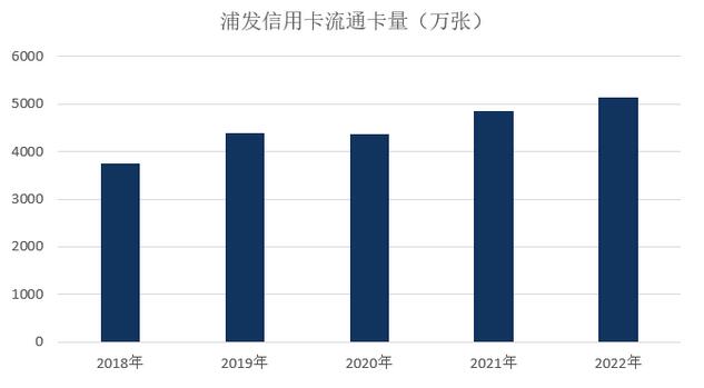 2022年浦发银行信用卡年报：业务收入增长近15%，多项指标创新高 