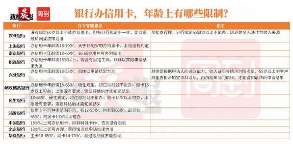 办信用卡有年龄上限？记者测试11家沪上银行8家对老人“说不”