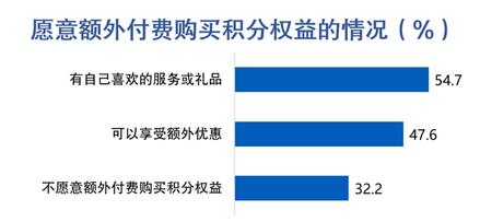 信用卡客户报告：信用卡消费总额占个人收入46%，44%客户偏好大额立减优惠