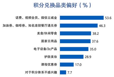 信用卡客户报告：信用卡消费总额占个人收入46%，44%客户偏好大额立减优惠