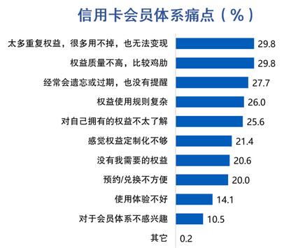 信用卡客户报告：信用卡消费总额占个人收入46%，44%客户偏好大额立减优惠