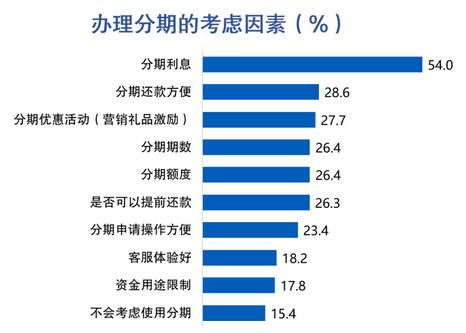 信用卡客户报告：信用卡消费总额占个人收入46%，44%客户偏好大额立减优惠