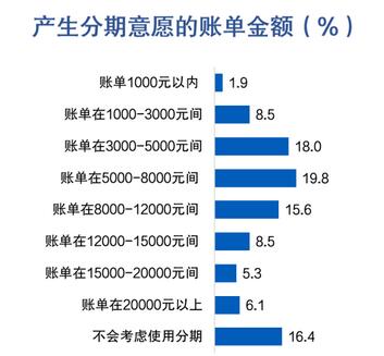 信用卡客户报告：信用卡消费总额占个人收入46%，44%客户偏好大额立减优惠