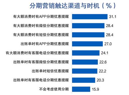 信用卡客户报告：信用卡消费总额占个人收入46%，44%客户偏好大额立减优惠
