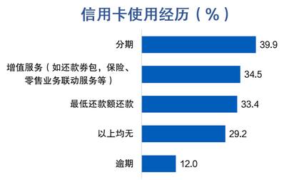 信用卡客户报告：信用卡消费总额占个人收入46%，44%客户偏好大额立减优惠