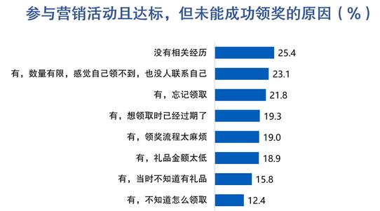 信用卡客户报告：信用卡消费总额占个人收入46%，44%客户偏好大额立减优惠
