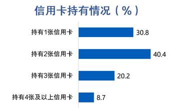 信用卡客户报告：信用卡消费总额占个人收入46%，44%客户偏好大额立减优惠