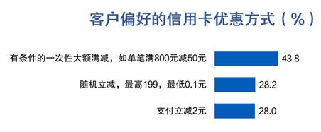 信用卡客户报告：信用卡消费总额占个人收入46%，44%客户偏好大额立减优惠