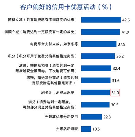 信用卡客户报告：信用卡消费总额占个人收入46%，44%客户偏好大额立减优惠