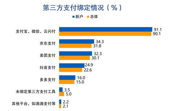 信用卡客户报告：信用卡消费总额占个人收入46%，44%客户偏好大额立减优惠