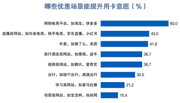 信用卡客户报告：信用卡消费总额占个人收入46%，44%客户偏好大额立减优惠