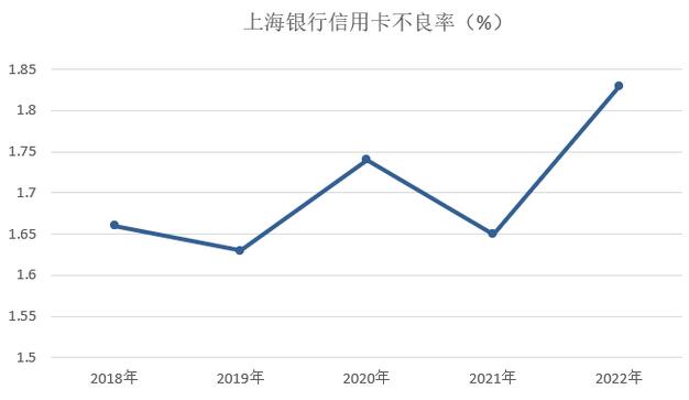 2022年上海银行信用卡年报：累计发卡量1380万张