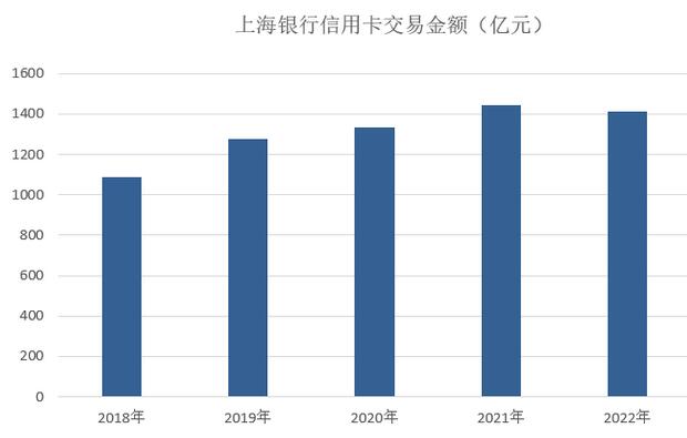 2022年上海银行信用卡年报：累计发卡量1380万张