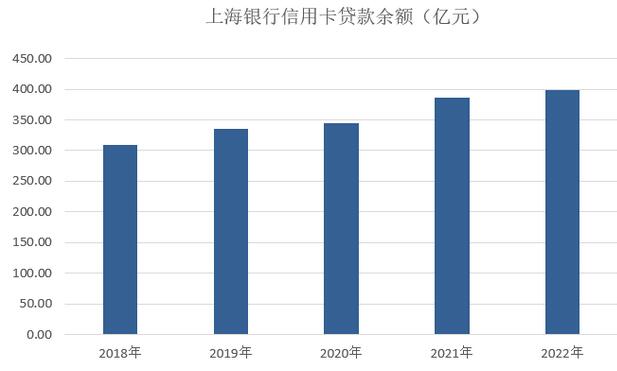 2022年上海银行信用卡年报：累计发卡量1380万张