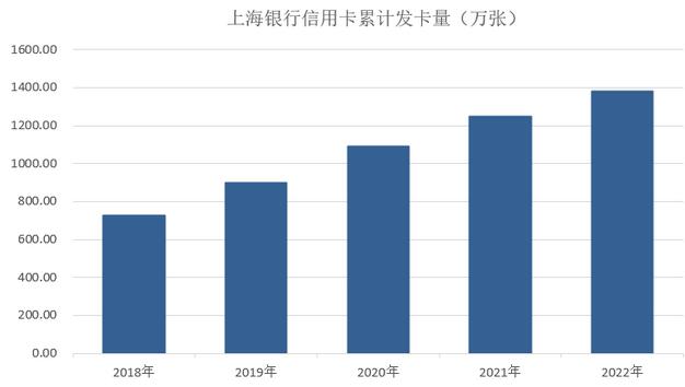 2022年上海银行信用卡年报：累计发卡量1380万张