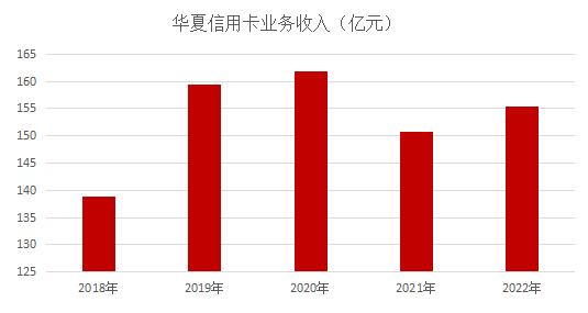 2022年华夏银行信用卡年报：累计发卡量增长12%