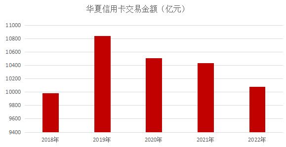 2022年华夏银行信用卡年报：累计发卡量增长12%