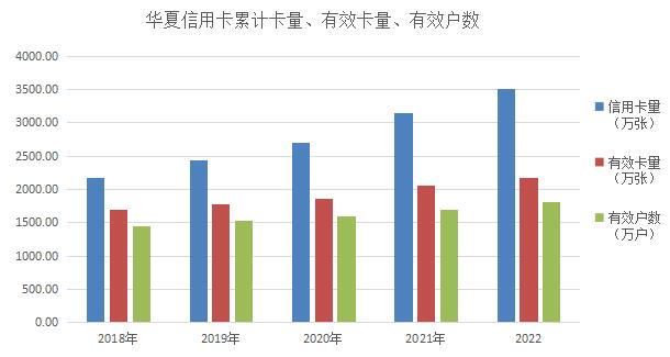 2022年广发银行信用卡年报：累计发卡量1.09亿张，增长8.16%