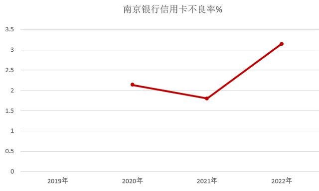 2022年南京银行信用卡年报：累计发卡量198万张
