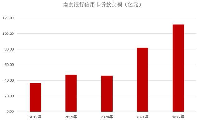 2022年南京银行信用卡年报：累计发卡量198万张
